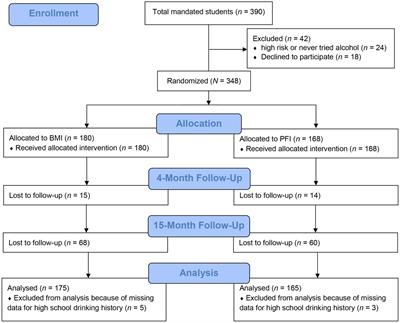Does abstaining from alcohol in high school moderate intervention effects for college students? Implications for tiered intervention strategies